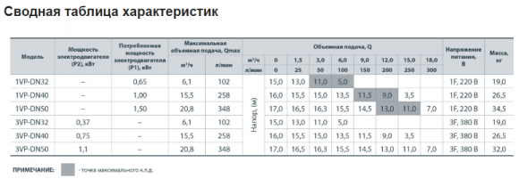 Насос циркуляційний NPO 1VP-DN50 - фото 3