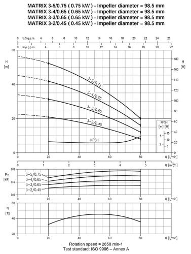 Насос поверхневий Ebara MATRIX 3-4T / 0.65M - фото 3