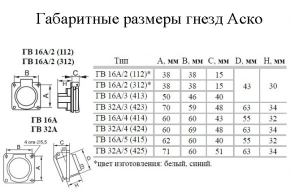 Гнездо врезное Аско ГВ 32А/3 2Р+РЕ (423) (A0080030004) - фото 3
