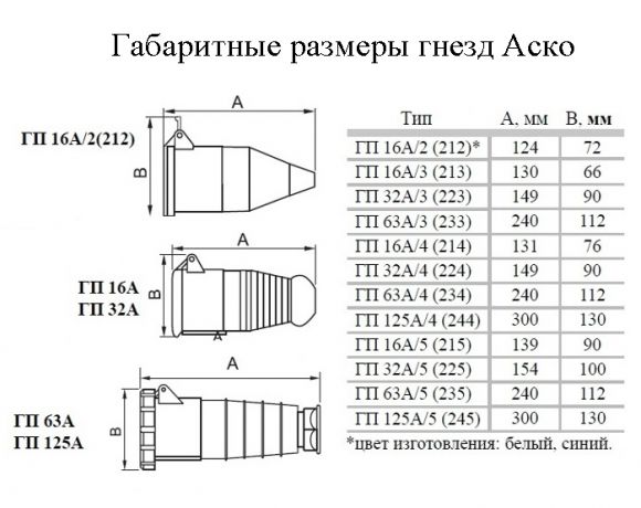 Гнездо переносное Аско ГП 16А/5 3Р+N+РЕ (215) (A0080020003) - фото 2