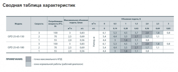 Насос циркуляційний NPO GPD 25-6S-180 - фото 4