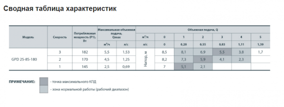 Насос циркуляційний NPO GPD 25-8S-180 - фото 4