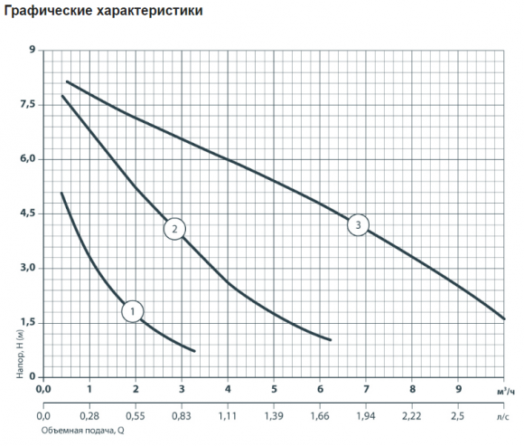 Насос циркуляційний NPO GPD 32-8S-180 - фото 3