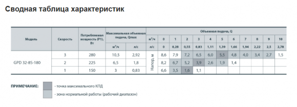 Насос циркуляційний NPO GPD 32-8S-180 - фото 4