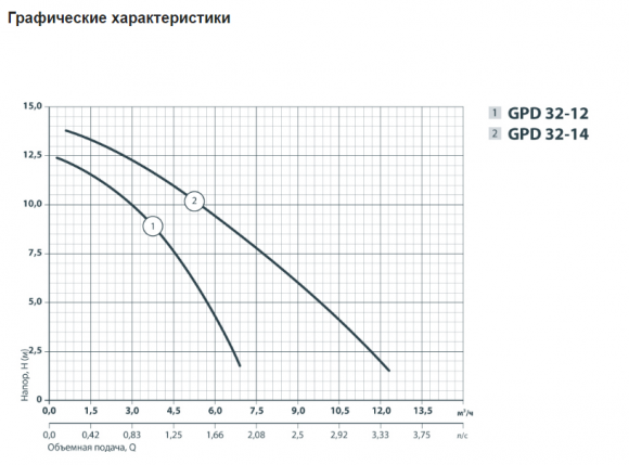 Насос циркуляційний SPRUT GPD 32-14-220 (NPO) - фото 3