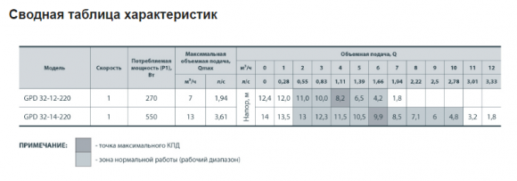 Насос циркуляційний SPRUT GPD 32-14-220 (NPO) - фото 4