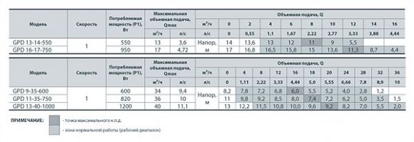 Насос циркуляційний SPRUT GPD 11-35-750 з відповідними фланцями (NPO) - фото 3