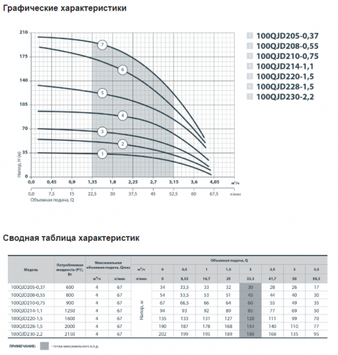 Насос скважинный SPRUT 100QJD 228-1.5 (NPO) - фото 3