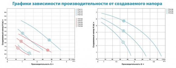 Насос циркуляционный Aquatica GPD25-7S/130 (774139) - фото 2
