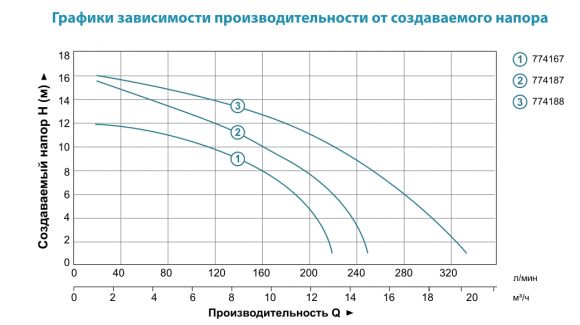 Насос циркуляційний Aquatica GPD50-16F / 280 (774188) - фото 2
