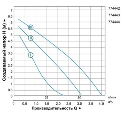 Насос циркуляційний Aquatica LRP25-70 / 180 (774442) - фото 2