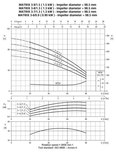 Насос поверхностный Ebara MATRIX 3-9T/1.5 - фото 3