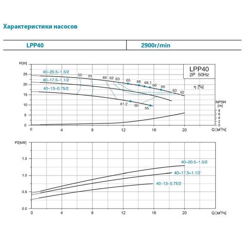 Насос циркуляционный Aquatica LPP40-17.5-1.1/2 (7714133) - фото 3