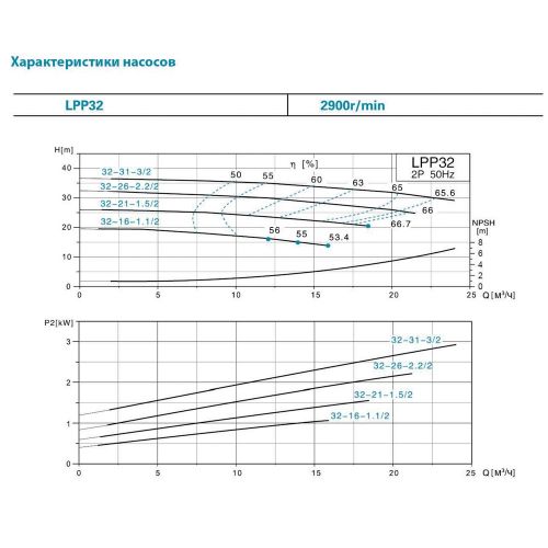 Насос циркуляционный Aquatica LPP32-31-3/2 (7714063) - фото 3