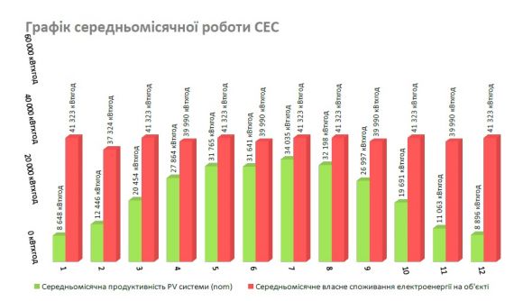 Коммерческая солнечная станция для собственного потребления 240 кВт - фото 2