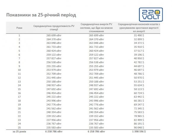 Коммерческая солнечная станция для собственного потребления 240 кВт - фото 3